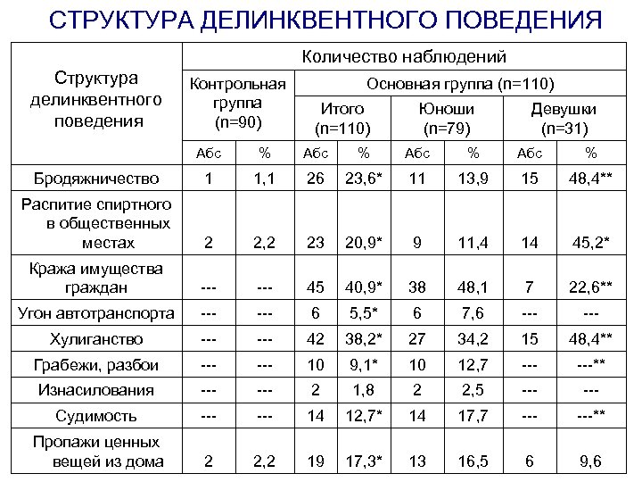 СТРУКТУРА ДЕЛИНКВЕНТНОГО ПОВЕДЕНИЯ Количество наблюдений Структура делинквентного поведения Контрольная группа (n=90) Основная группа (n=110)