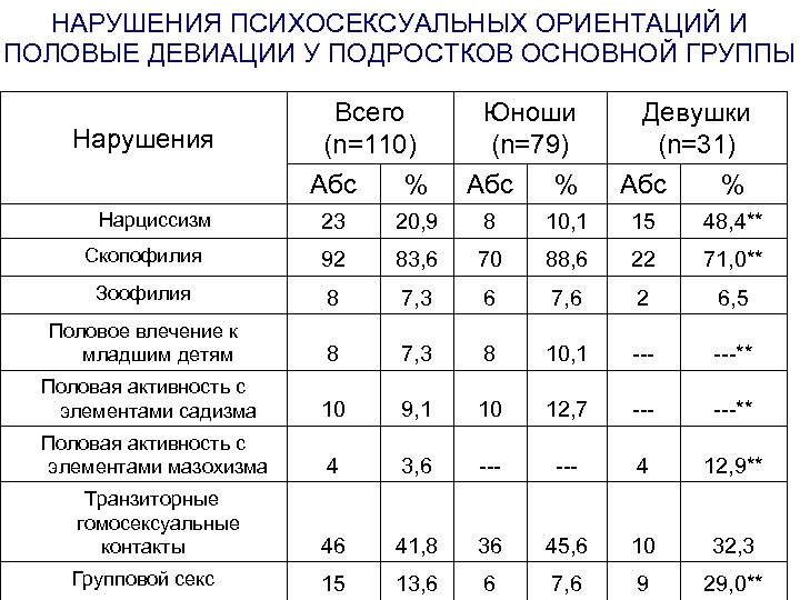 НАРУШЕНИЯ ПСИХОСЕКСУАЛЬНЫХ ОРИЕНТАЦИЙ И ПОЛОВЫЕ ДЕВИАЦИИ У ПОДРОСТКОВ ОСНОВНОЙ ГРУППЫ Нарушения Всего (n=110) Юноши
