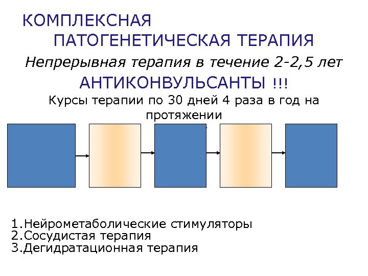 КОМПЛЕКСНАЯ ПАТОГЕНЕТИЧЕСКАЯ ТЕРАПИЯ Непрерывная терапия в течение 2 -2, 5 лет АНТИКОНВУЛЬСАНТЫ !!! Курсы