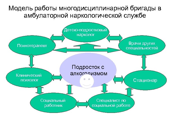 Модель работы многодисциплинарной бригады в амбулаторной наркологической службе Детско-подростковый нарколог Врачи других специальностей Психотерапевт