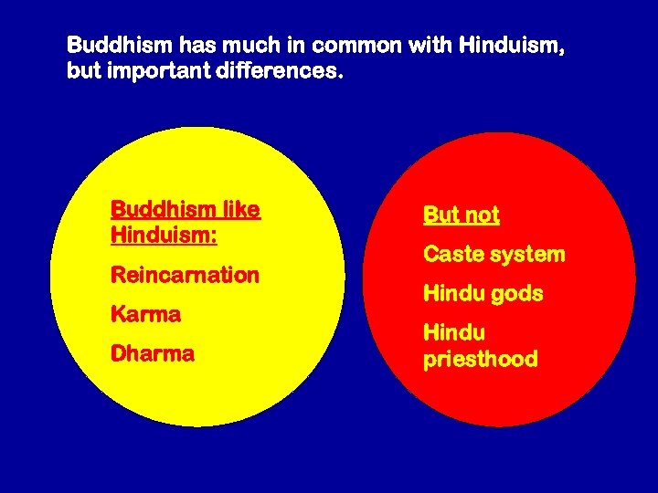 Buddhism has much in common with Hinduism, but important differences. Buddhism like Hinduism: Reincarnation