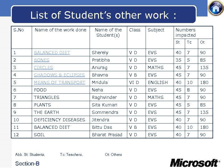 List of Student’s other work : S. No Name of the work done Name
