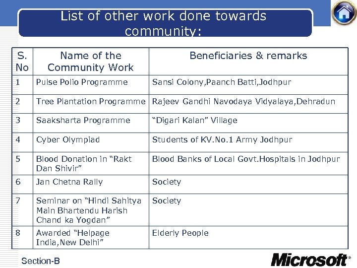 List of other work done towards community: S. No Name of the Community Work