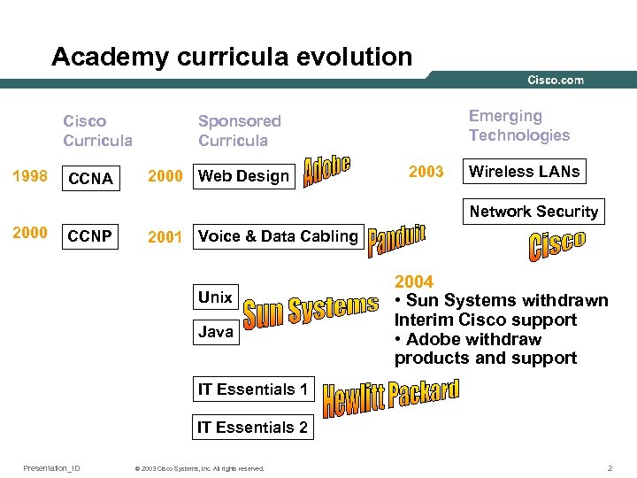 Academy curricula evolution Cisco Curricula 1998 Emerging Technologies Sponsored Curricula 2000 Web Design CCNA