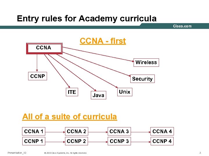 Entry rules for Academy curricula CCNA - first CCNA Wireless CCNP Security ITE Unix