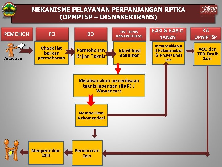 MEKANISME PELAYANAN PERPANJANGAN RPTKA (DPMPTSP – DISNAKERTRANS) PEMOHON Pemohon FO Check list berkas permohonan