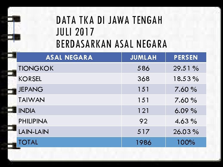 DATA TKA DI JAWA TENGAH JULI 2017 BERDASARKAN ASAL NEGARA TIONGKOK KORSEL JEPANG TAIWAN