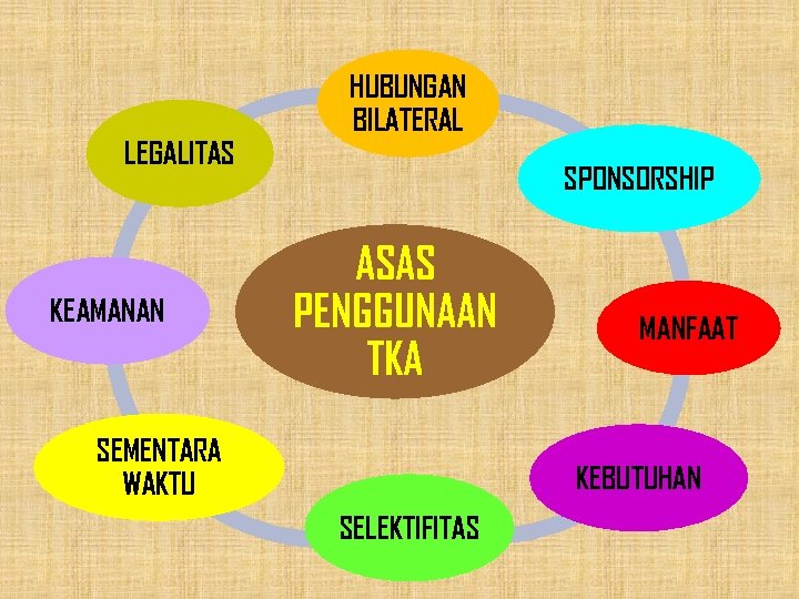 LEGALITAS KEAMANAN HUBUNGAN BILATERAL SPONSORSHIP ASAS PENGGUNAAN TKA SEMENTARA WAKTU MANFAAT KEBUTUHAN SELEKTIFITAS 