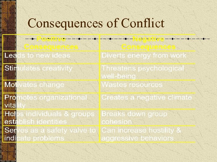 Consequences of Conflict 