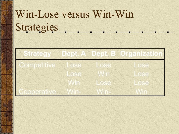 Win-Lose versus Win-Win Strategies 