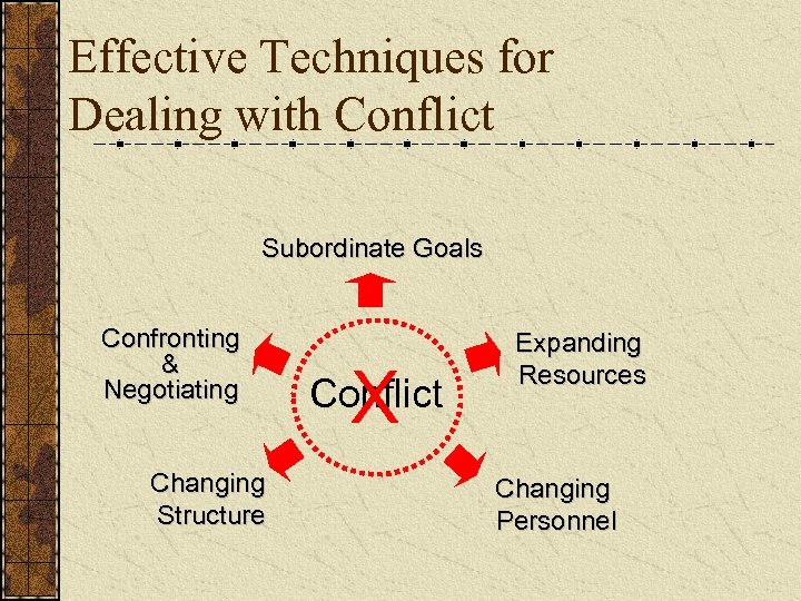 Effective Techniques for Dealing with Conflict Subordinate Goals Confronting & Negotiating Changing Structure X