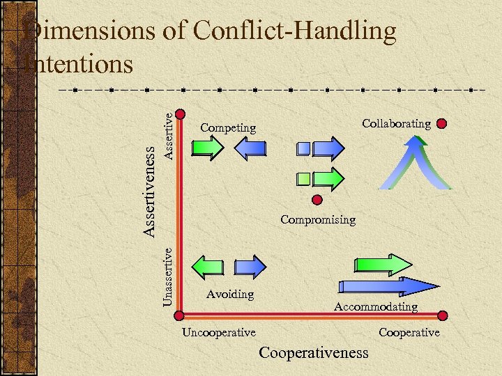 Assertive Collaborating Competing Compromising Unassertive Assertiveness Dimensions of Conflict-Handling Intentions Avoiding Accommodating Uncooperative Cooperativeness