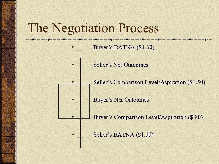 The Negotiation Process s __ Buyer’s BATNA ($1. 60) s __ Seller’s Net Outcomes