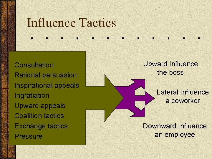 Influence Tactics Consultation Rational persuasion Inspirational appeals Ingratiation Upward appeals Coalition tactics Exchange tactics