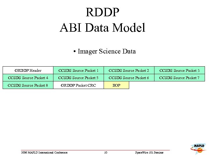 RDDP ABI Data Model • Imager Science Data GRDDP Header CCSDS Source Packet 1