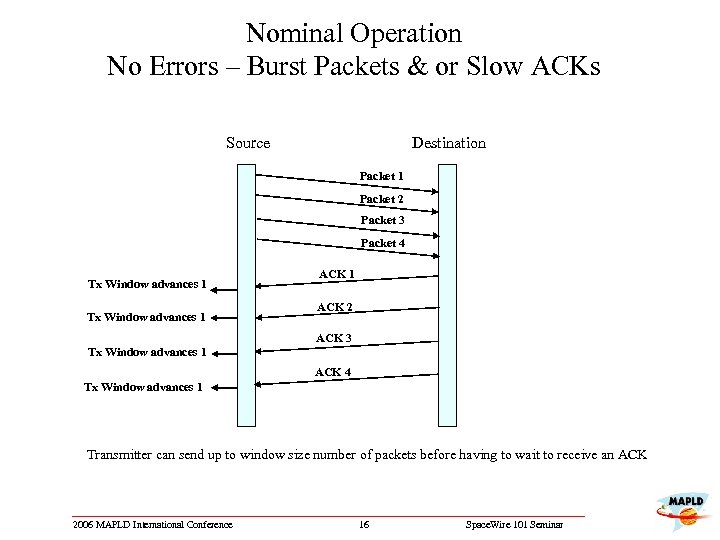 Nominal Operation No Errors – Burst Packets & or Slow ACKs Source Destination Packet