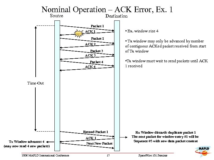 Nominal Operation – ACK Error, Ex. 1 Source Destination Packet 1 ACK 1 •