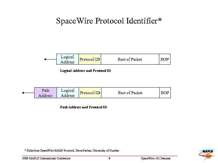 Space. Wire Protocol Identifier* Logical Address Protocol ID Rest of Packet EOP Logical Address
