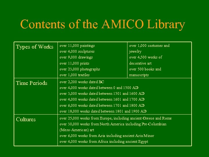 Contents of the AMICO Library Types of Works over 11, 000 paintings over 4,