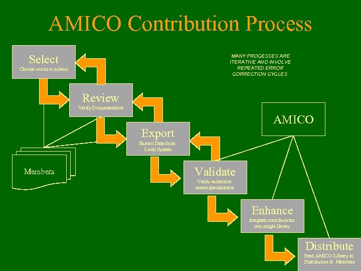 AMICO Contribution Process Select MANY PROCESSES ARE ITERATIVE AND INVOLVE REPEATED ERROR CORRECTION CYCLES.