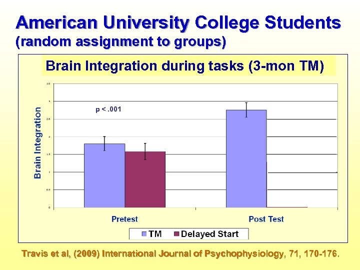 American University College Students (random assignment to groups) Brain Integration during tasks (3 -mon