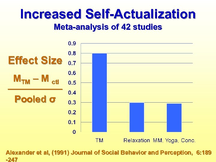 Increased Self-Actualization Meta-analysis of 42 studies Effect Size MTM – M ctl ——————— Pooled