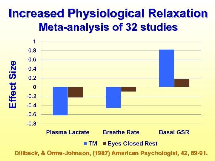 Increased Physiological Relaxation Effect Size Meta-analysis of 32 studies Dillbeck, & Orme-Johnson, (1987) American