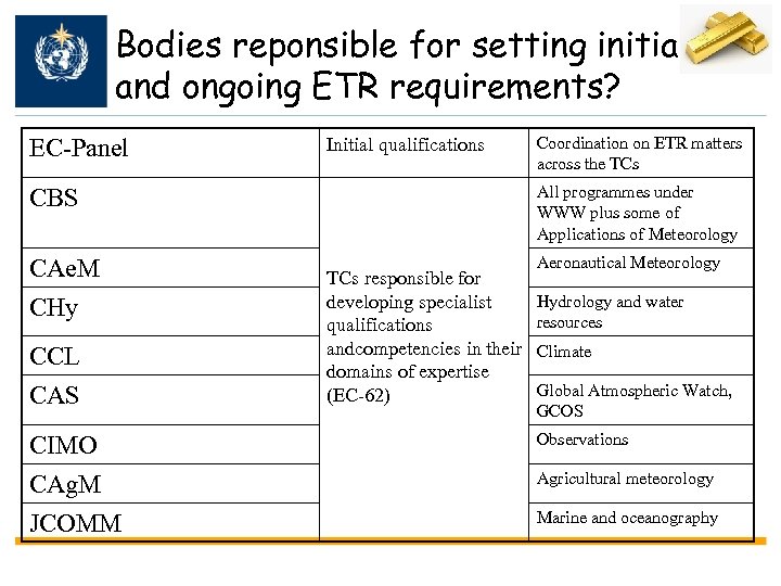 Bodies reponsible for setting initial and ongoing ETR requirements? EC-Panel Initial qualifications Coordination on