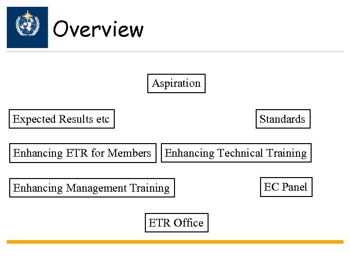 Overview Aspiration Expected Results etc Standards Enhancing ETR for Members Enhancing Technical Training Enhancing