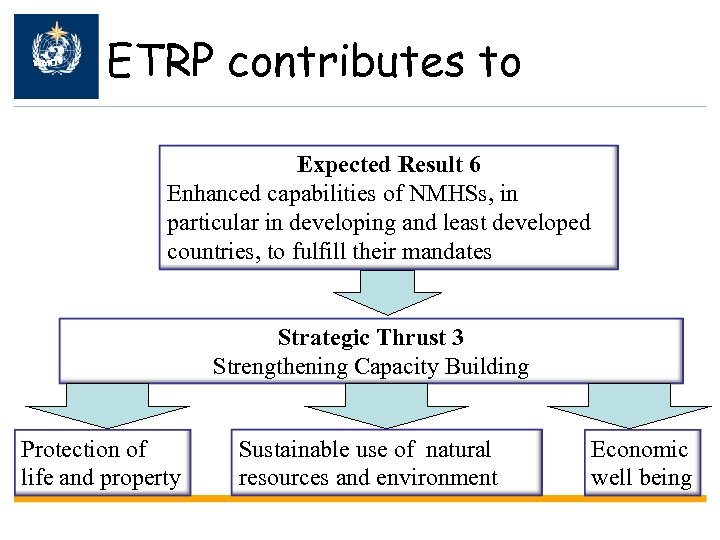 WMO ETRP contributes to Expected Result 6 Enhanced capabilities of NMHSs, in particular in