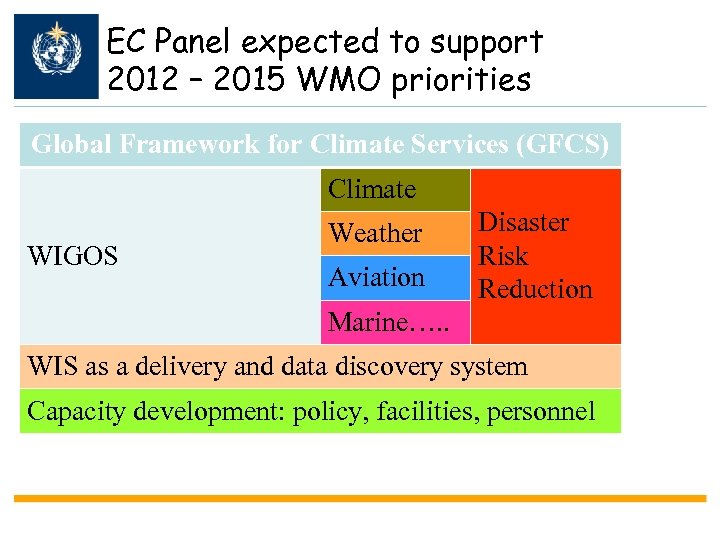 EC Panel expected to support 2012 – 2015 WMO priorities Global Framework for Climate