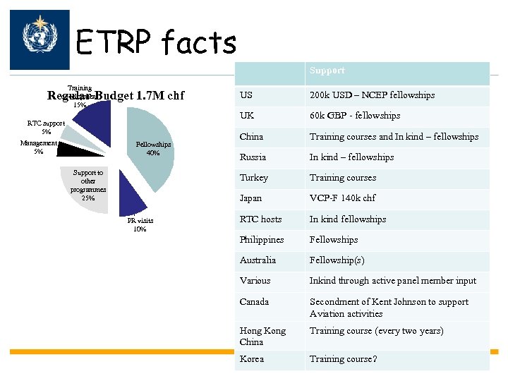 ETRP facts Support Training development 15% Regular Budget 1. 7 M chf Management 5%