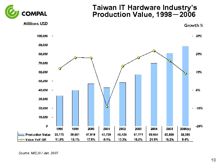 Taiwan IT Hardware Industry’s Production Value, 1998－2006 Millions USD Growth % Source: MIC; III