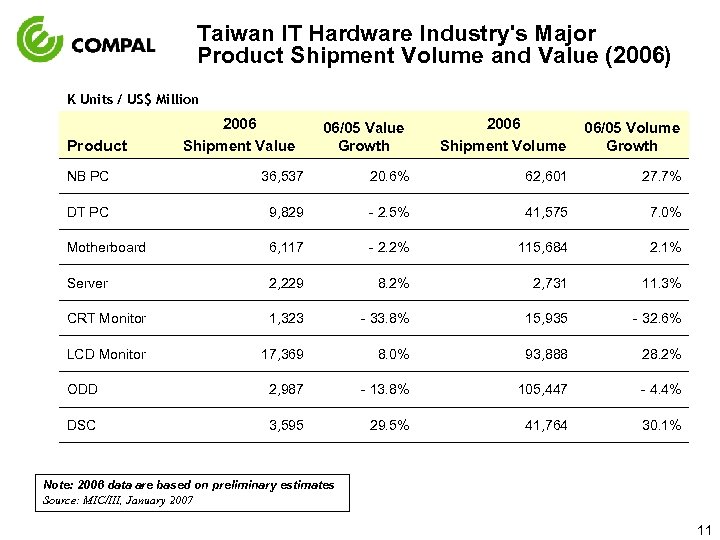 Taiwan IT Hardware Industry's Major Product Shipment Volume and Value (2006) K Units /