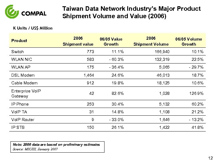 Taiwan Data Network Industry's Major Product Shipment Volume and Value (2006) K Units /