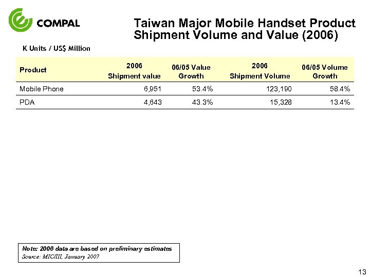 Taiwan Major Mobile Handset Product Shipment Volume and Value (2006) K Units / US$
