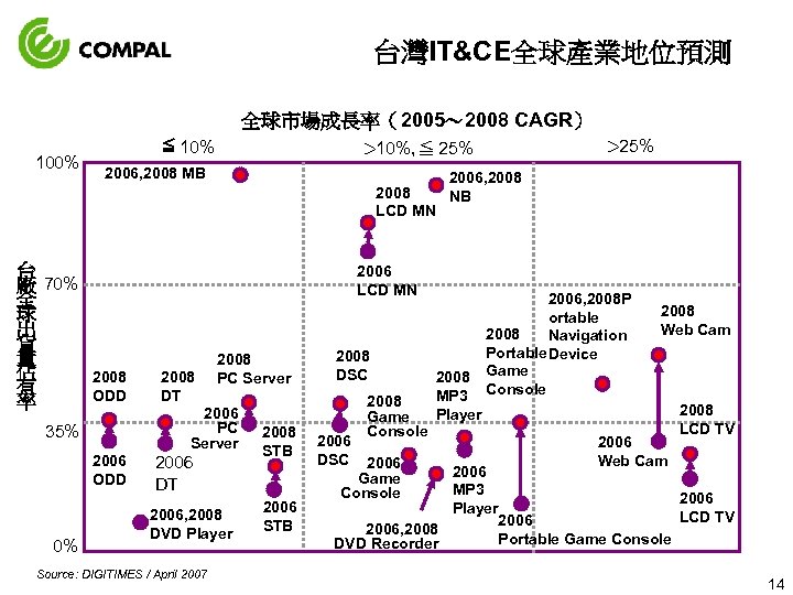 台灣IT&CE全球產業地位預測 全球市場成長率（2005～ 2008 CAGR） 100% 台 廠 70% 全 球 出 貨 量 佔
