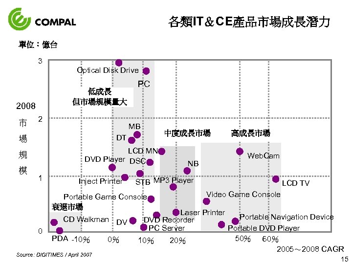 各類IT＆CE產品市場成長潛力 單位：億台 3 Optical Disk Drive 低成長 但市場規模量大 2008 市 2 PC MB 場