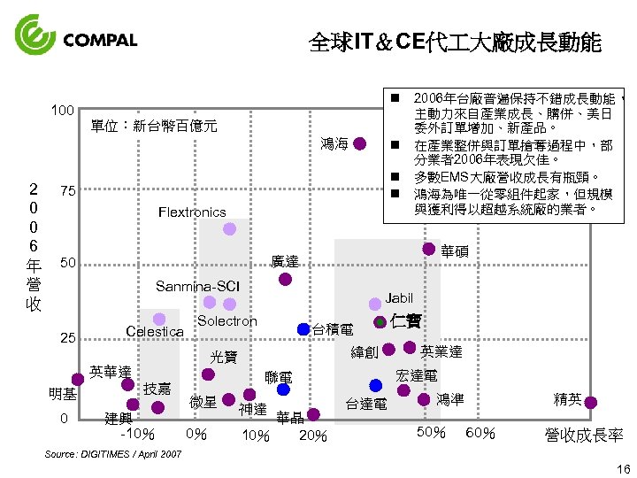 全球IT＆CE代 大廠成長動能 n 2006年台廠普遍保持不錯成長動能， 主動力來自產業成長、購併、美日 委外訂單增加、新產品。 n 在產業整併與訂單搶奪過程中，部 分業者2006年表現欠佳。 n 多數EMS大廠營收成長有瓶頸。 n 鴻海為唯一從零組件起家，但規模 與獲利得以超越系統廠的業者。