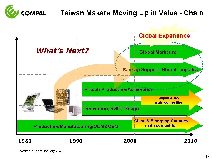 Taiwan Makers Moving Up in Value - Chain Global Experience What’s Next? Global Marketing