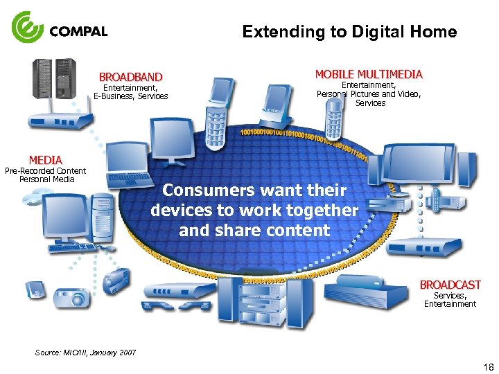 Extending to Digital Home BROADBAND Entertainment, E-Business, Services MOBILE MULTIMEDIA Entertainment, Personal Pictures and