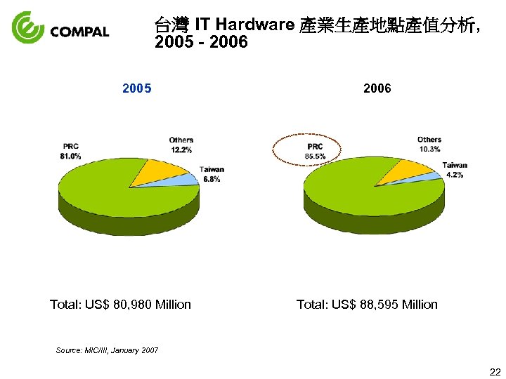 台灣 IT Hardware 產業生產地點產值分析, 2005 - 2006 2005 Total: US$ 80, 980 Million 2006