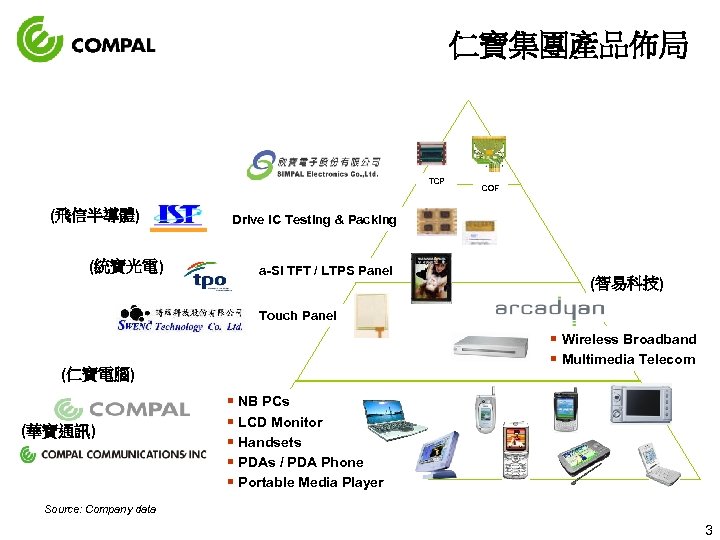 仁寶集團產品佈局 TCP (飛信半導體) (統寶光電) COF Drive IC Testing & Packing a-Si TFT / LTPS