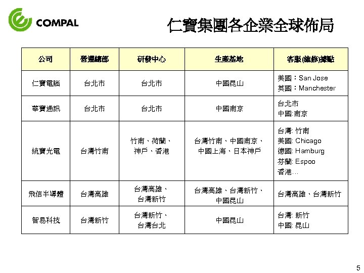 仁寶集團各企業全球佈局 公司 營運總部 研發中心 生產基地 客服(維修)據點 仁寶電腦 台北市 中國昆山 美國：San Jose 英國：Manchester 華寶通訊 台北市