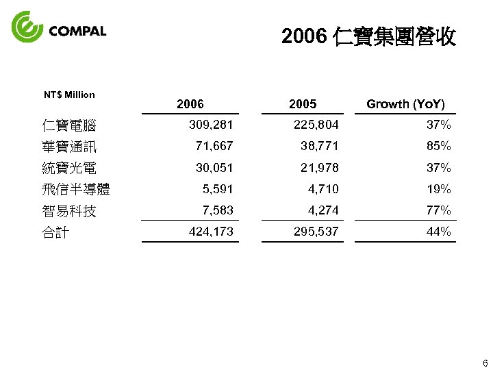 2006 仁寶集團營收 NT$ Million 2006 2005 Growth (Yo. Y) 仁寶電腦 309, 281 225, 804