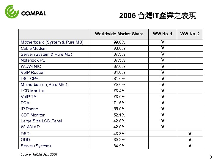 2006 台灣IT產業之表現 Worldwide Market Share WW No. 1 Motherboard (System & Pure MB) Cable