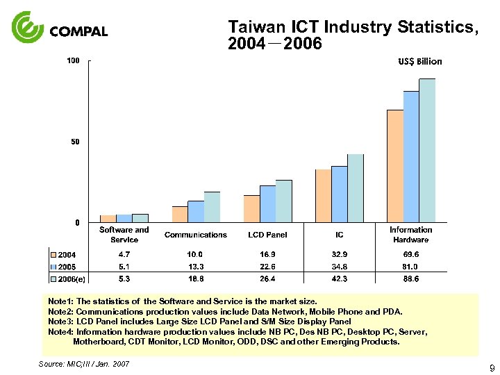 Taiwan ICT Industry Statistics, 2004－2006 Note 1: The statistics of the Software and Service