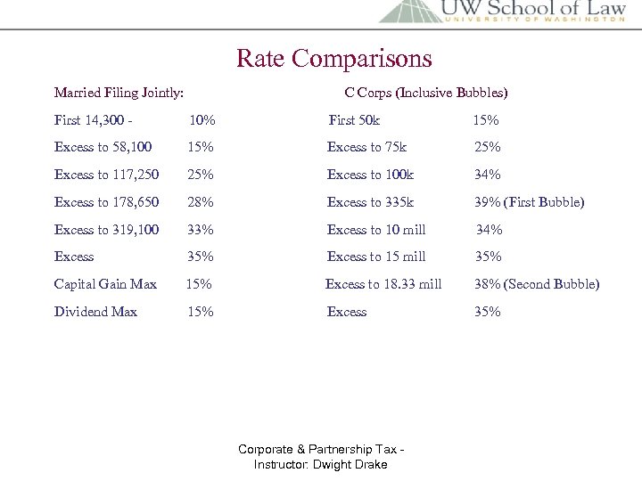 Rate Comparisons Married Filing Jointly: C Corps (Inclusive Bubbles) First 14, 300 - 10%