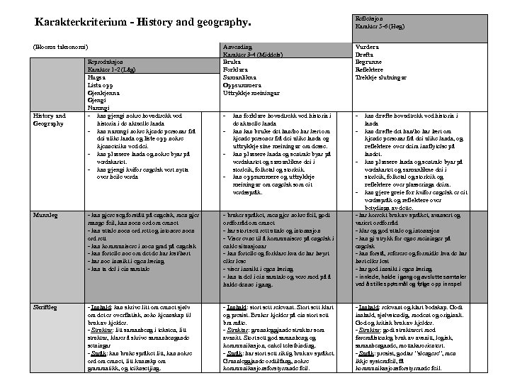 Karakterkriterium - History and geography. Refleksjon Karakter 5 -6 (Høg) (Blooms taksonomi) Anvending Karakter
