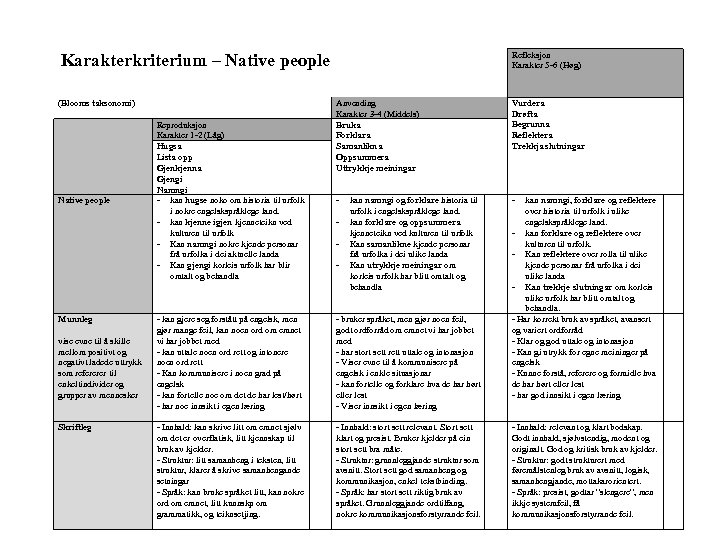 Refleksjon Karakter 5 -6 (Høg) Karakterkriterium – Native people (Blooms taksonomi) Native people Munnleg